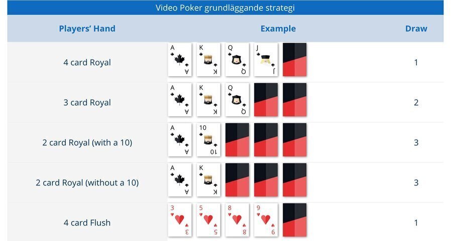 Video Poker grundläggande strategi